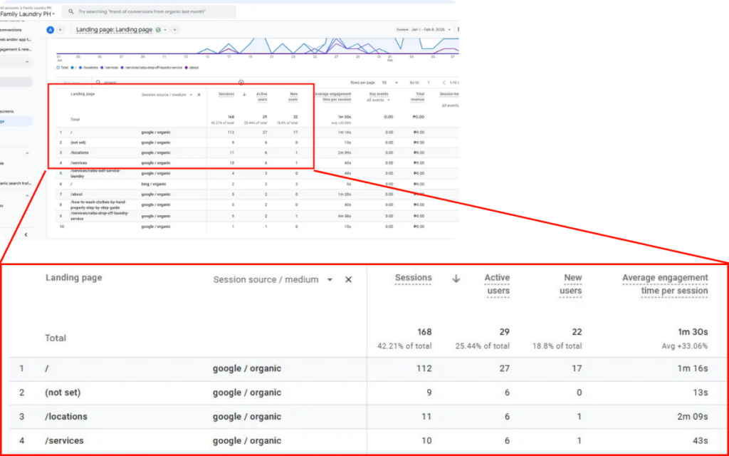 Google Analytics report displaying the top organic landing pages for Family Laundry PH, showing session counts, active users, and engagement times.